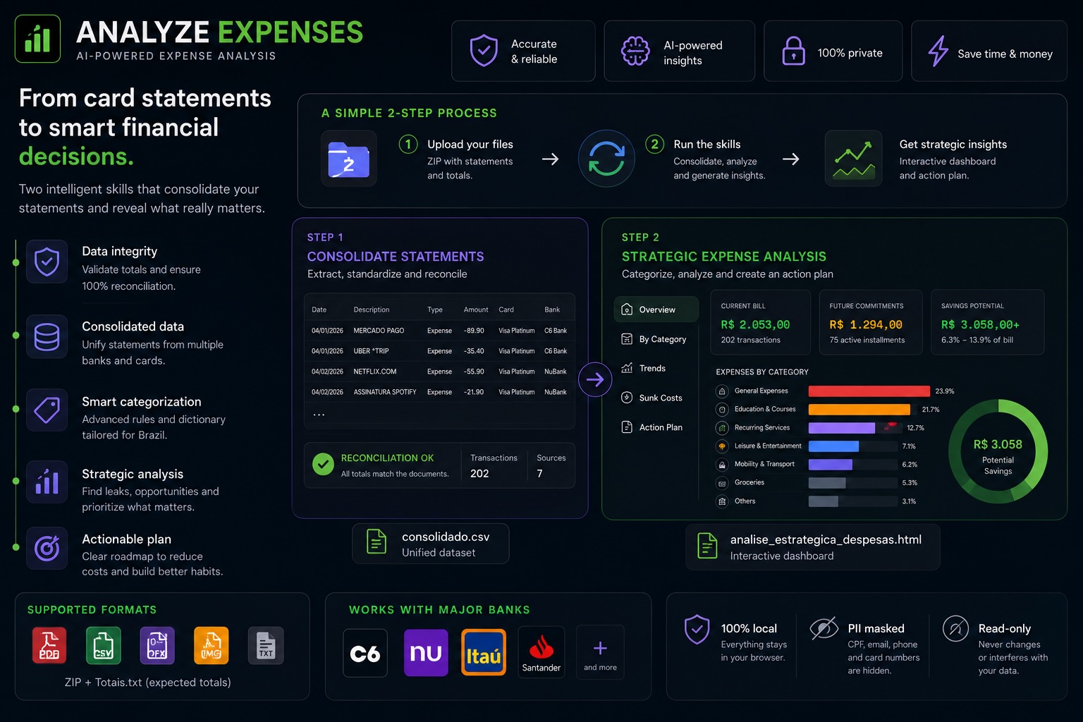 Flujo Analyze Expenses mostrando consolidación de facturas, análisis estratégico de gastos, dashboard de insights, formatos soportados y salvaguardas de privacidad