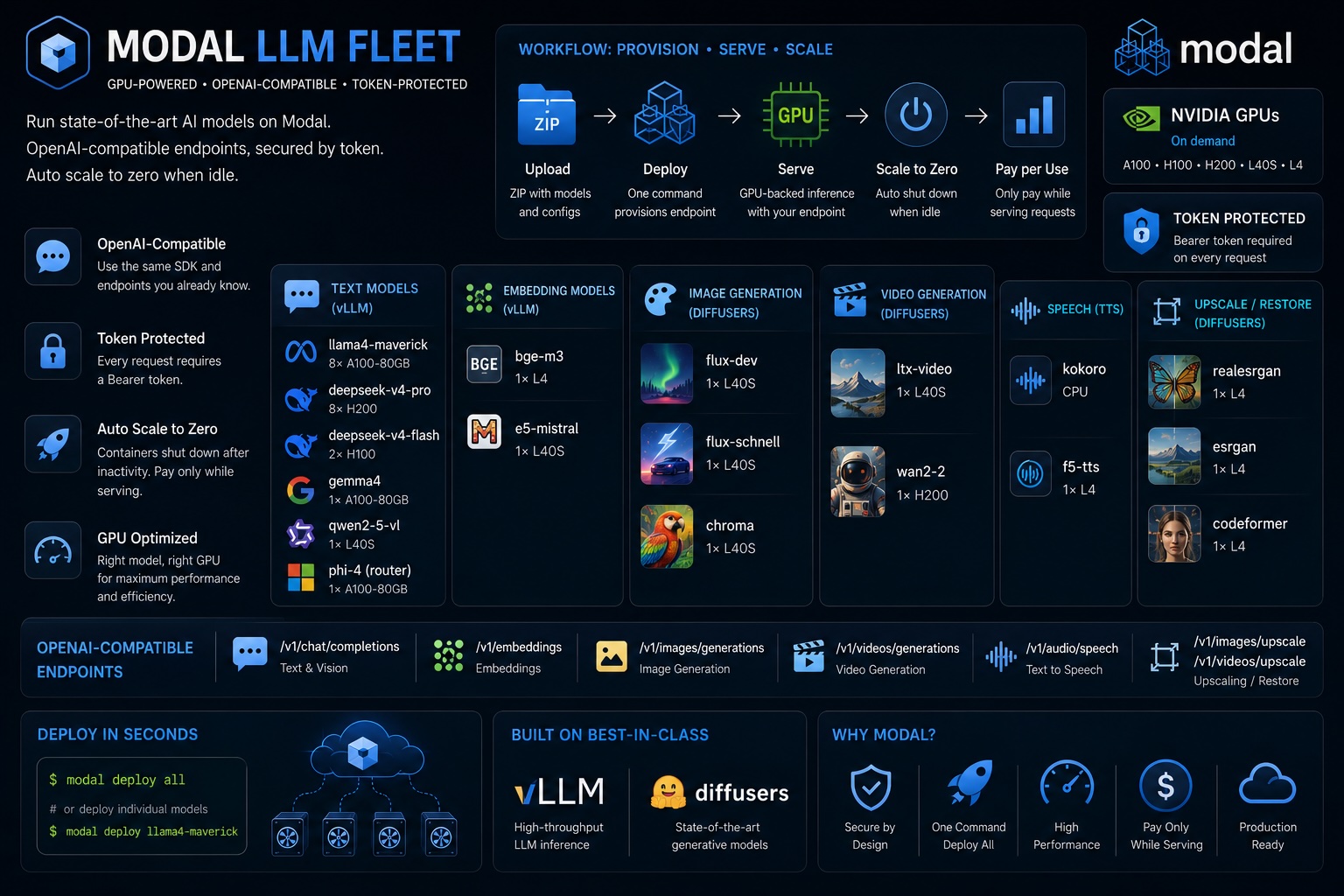 Arquitectura de Modal LLM Fleet mostrando flota de modelos, endpoints compatibles con OpenAI, provisionamiento de GPUs en Modal, stack y flujo para desarrolladores