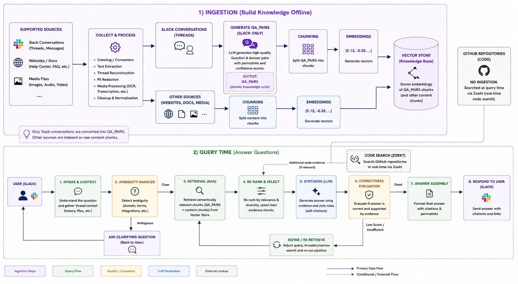 Diagrama de ingestión y flujo RAG del Product Knowledge Chatbot de AlpineIQ