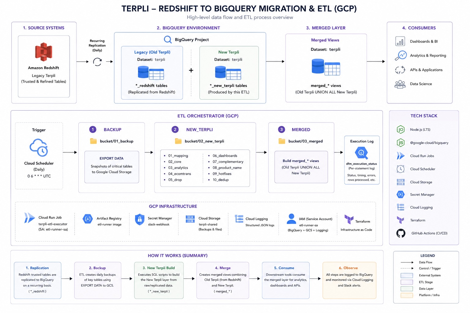 Diagrama de la migración y orquestación ETL de Terpli de Redshift a BigQuery