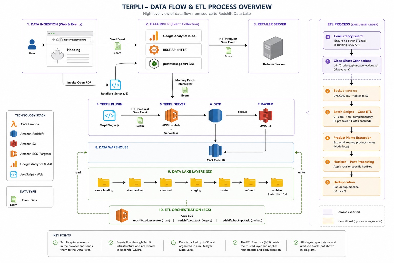 Diagrama del flujo de datos y proceso ETL de Terpli en Redshift