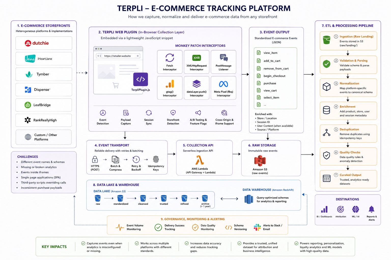 Arquitectura de Terpli E-Commerce Tracking Platform mostrando storefronts, plugin de navegador, interceptores de eventos, transporte, API de recolección, storage, ETL, data lake, warehouse y destinos de analytics